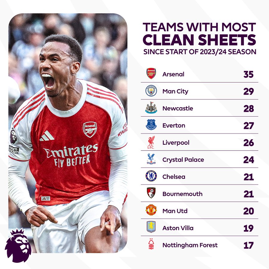 23/24赛季以来英超零封对手次数最多的球队：阿森纳第一