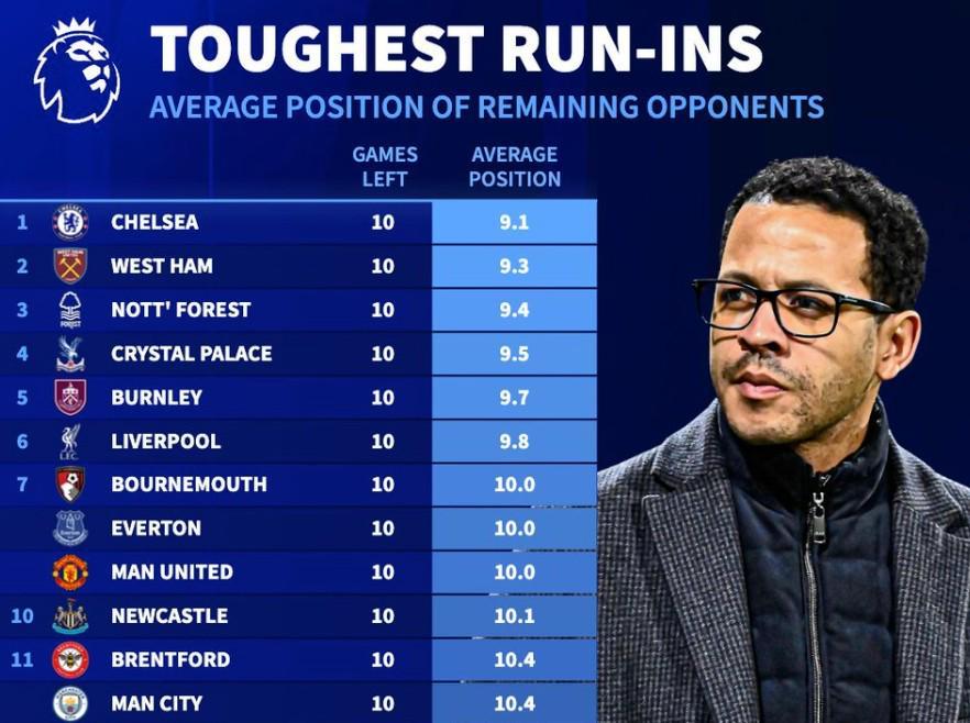 德转统计英超剩余10轮各队对手平均排名：切尔西赛程难度最高